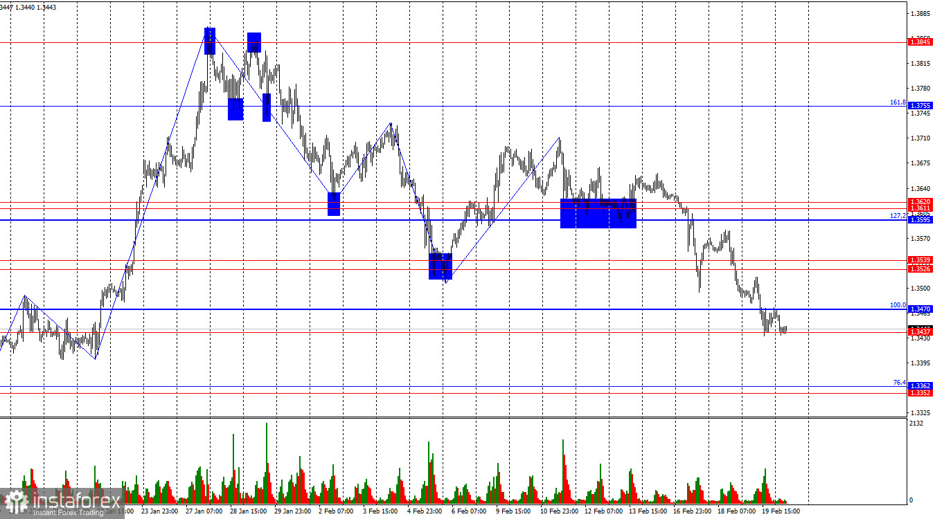 GBP/USD. February 20TH. British statistics finally support the pound