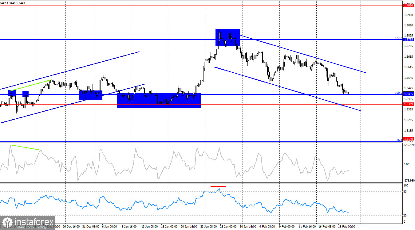 GBP/USD. February 20TH. British statistics finally support the pound