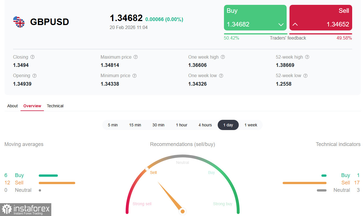GBP/USD: фундаментальный раскол и технический отскок