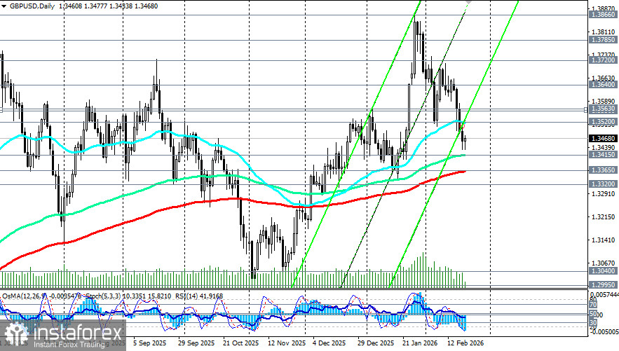 GBP/USD: сценарии динамики на 20.02.2026