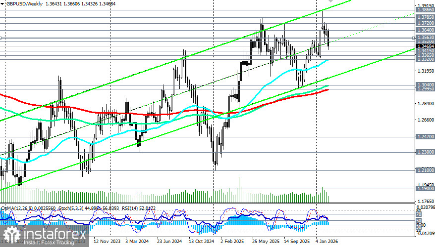GBP/USD: сценарии динамики на 20.02.2026