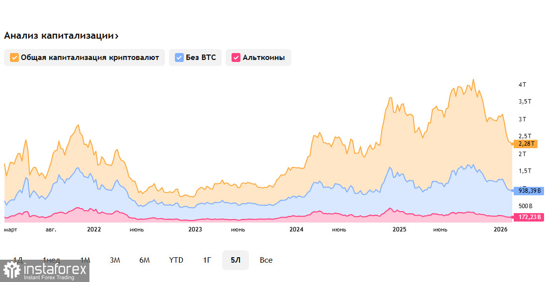 Крипторынок: &laquo;криптозима&raquo; или перед разворотом?