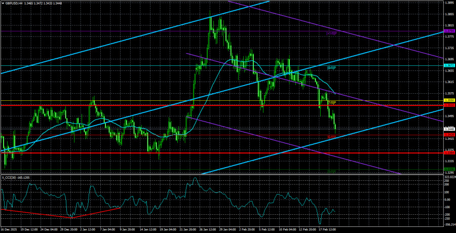 Exchange Rates analysis