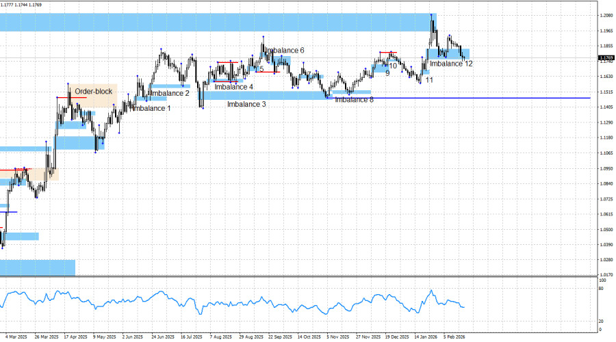 Exchange Rates analysis