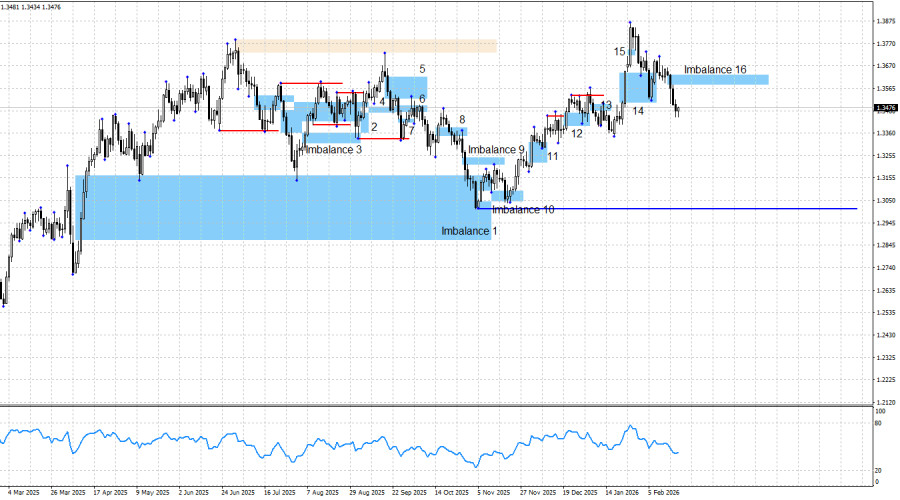 Exchange Rates analysis