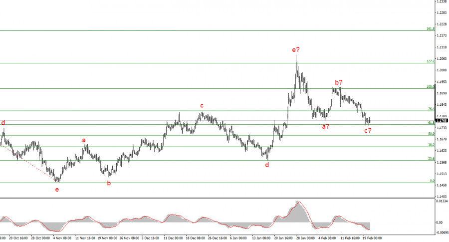 Exchange Rates analysis