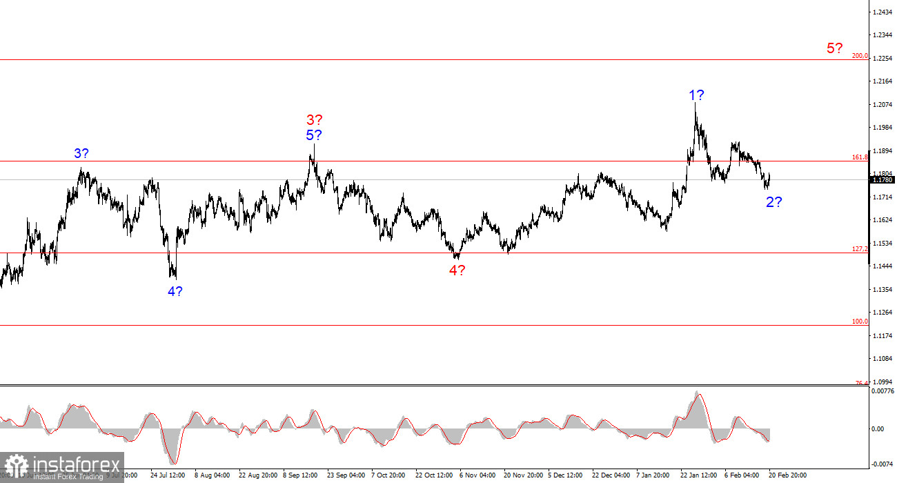 Анализ EUR/USD. 21 февраля. Суд, Трамп и все-все-все