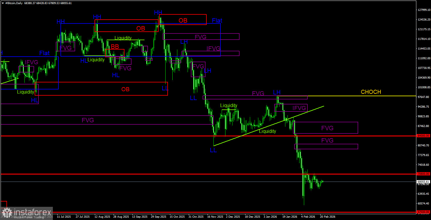 Торговые рекомендации по Биткоину(Bitcoin) на 22 февраля по системе ICT. 