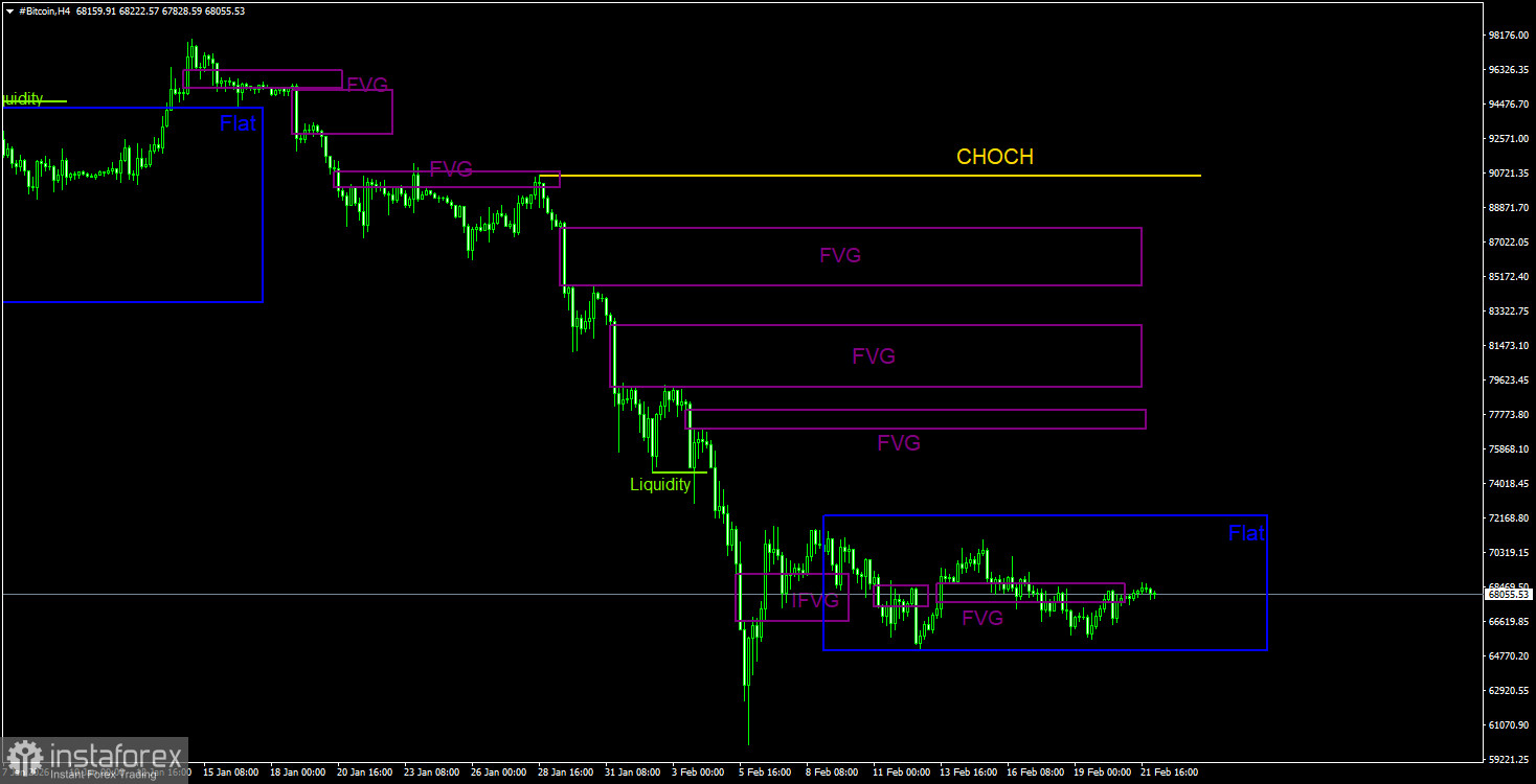 Торговые рекомендации по Биткоину(Bitcoin) на 22 февраля по системе ICT. 