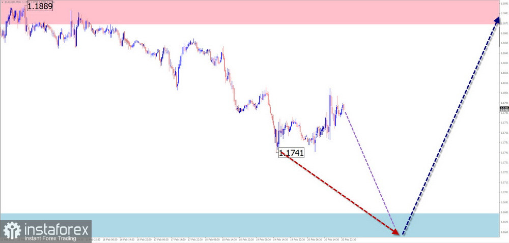 2 月 23 日 EUR/USD、USD/JPY、GBP/JPY、USD/CAD、NZD/USD 與 Bitcoin 簡化波浪分析每週預測