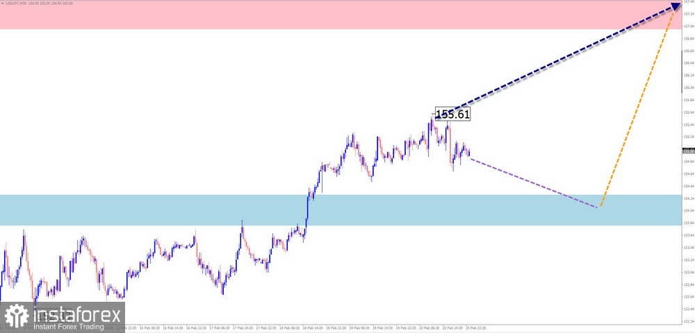 2 月 23 日 EUR/USD、USD/JPY、GBP/JPY、USD/CAD、NZD/USD 與 Bitcoin 簡化波浪分析每週預測