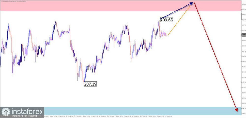 2 月 23 日 EUR/USD、USD/JPY、GBP/JPY、USD/CAD、NZD/USD 與 Bitcoin 簡化波浪分析每週預測
