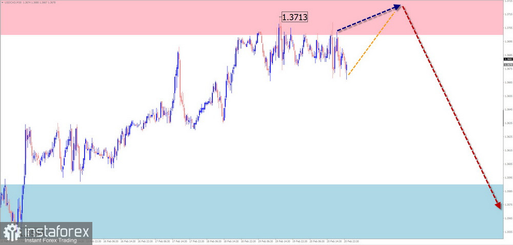 2 月 23 日 EUR/USD、USD/JPY、GBP/JPY、USD/CAD、NZD/USD 與 Bitcoin 簡化波浪分析每週預測