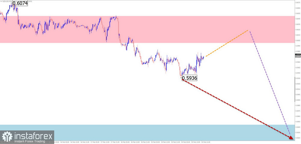 2 月 23 日 EUR/USD、USD/JPY、GBP/JPY、USD/CAD、NZD/USD 與 Bitcoin 簡化波浪分析每週預測