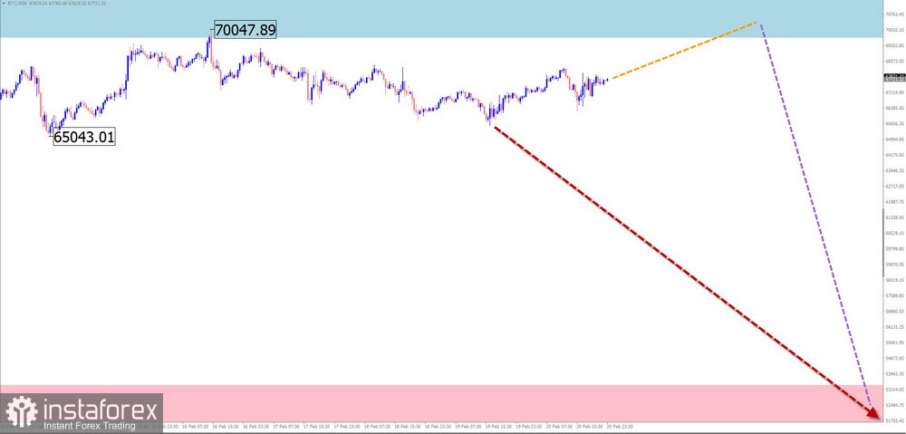 2 月 23 日 EUR/USD、USD/JPY、GBP/JPY、USD/CAD、NZD/USD 與 Bitcoin 簡化波浪分析每週預測