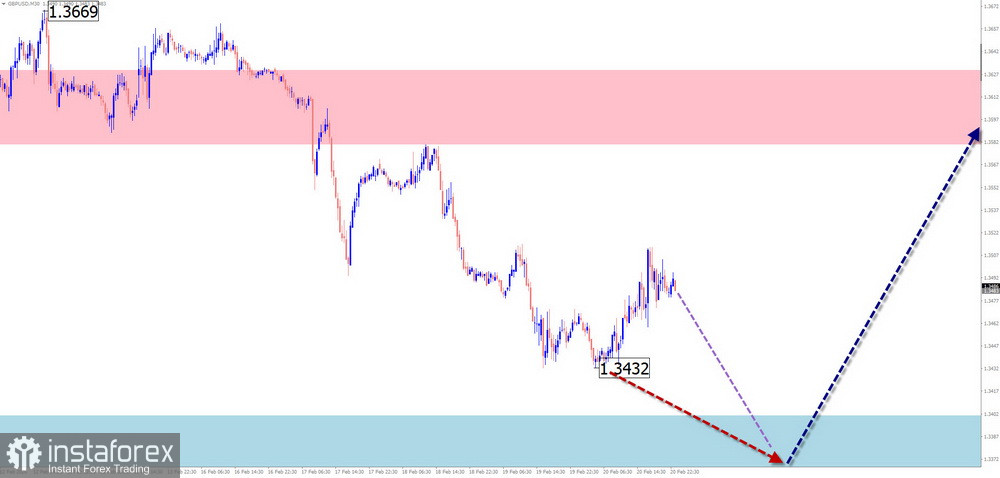 Weekly Forecast Based on Simplified Wave Analysis for GBP/USD, AUD/USD, USD/CHF, EUR/JPY, Ethereum, and Litecoin on February 23rd