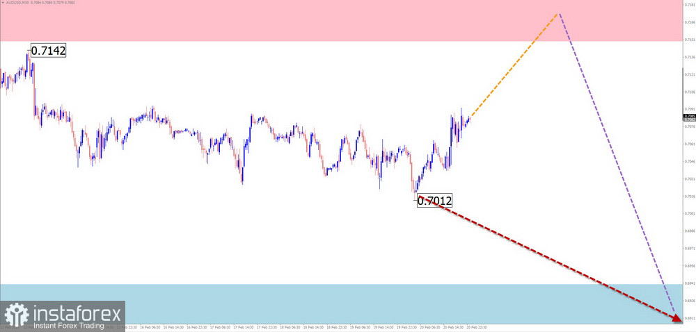 Weekly Forecast Based on Simplified Wave Analysis for GBP/USD, AUD/USD, USD/CHF, EUR/JPY, Ethereum, and Litecoin on February 23rd