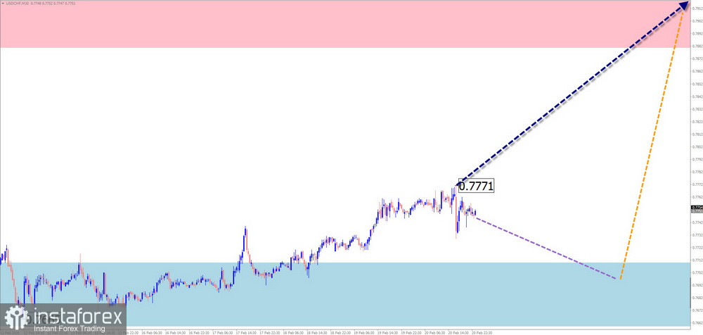 Weekly Forecast Based on Simplified Wave Analysis for GBP/USD, AUD/USD, USD/CHF, EUR/JPY, Ethereum, and Litecoin on February 23rd