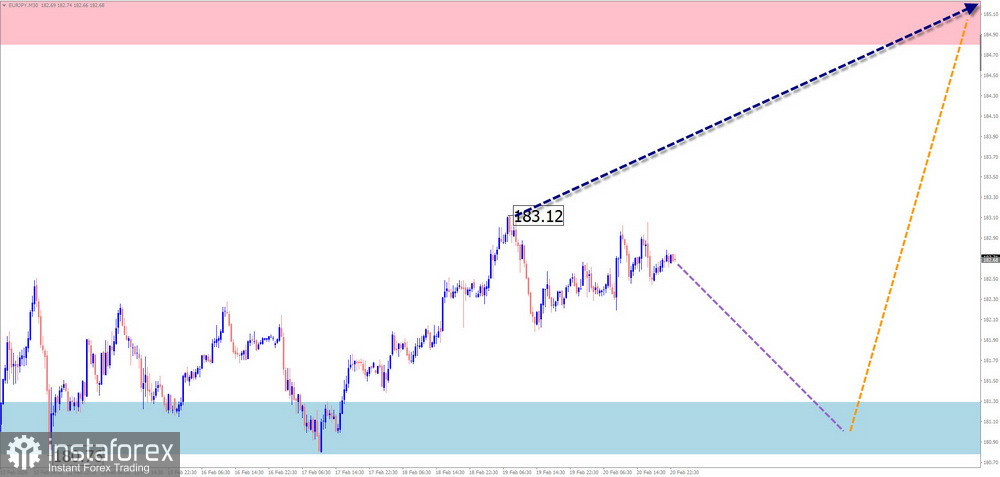 Weekly Forecast Based on Simplified Wave Analysis for GBP/USD, AUD/USD, USD/CHF, EUR/JPY, Ethereum, and Litecoin on February 23rd