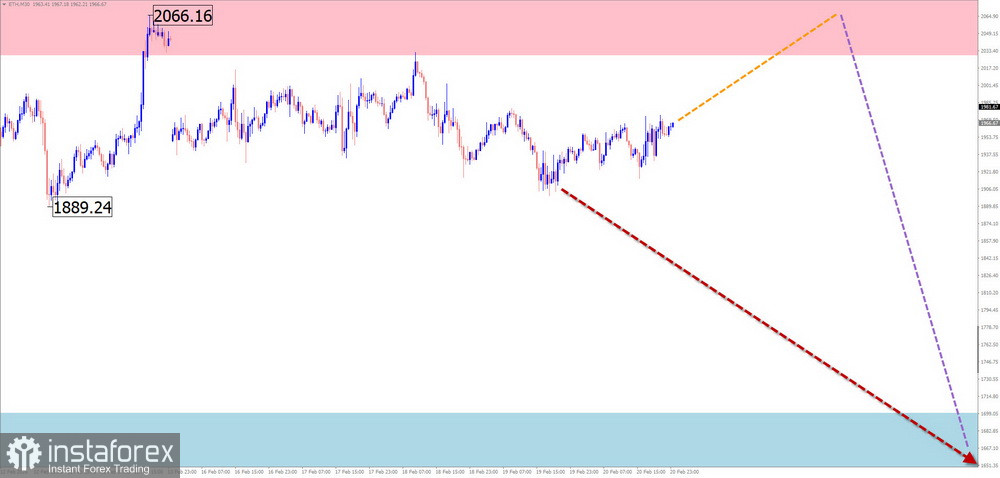 Weekly Forecast Based on Simplified Wave Analysis for GBP/USD, AUD/USD, USD/CHF, EUR/JPY, Ethereum, and Litecoin on February 23rd