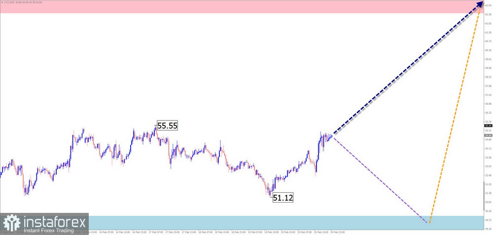 Weekly Forecast Based on Simplified Wave Analysis for GBP/USD, AUD/USD, USD/CHF, EUR/JPY, Ethereum, and Litecoin on February 23rd