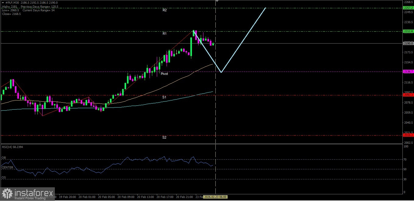 Analisa Teknikal pergerakan harga Platinum hari Senin, 23 Februari 2026