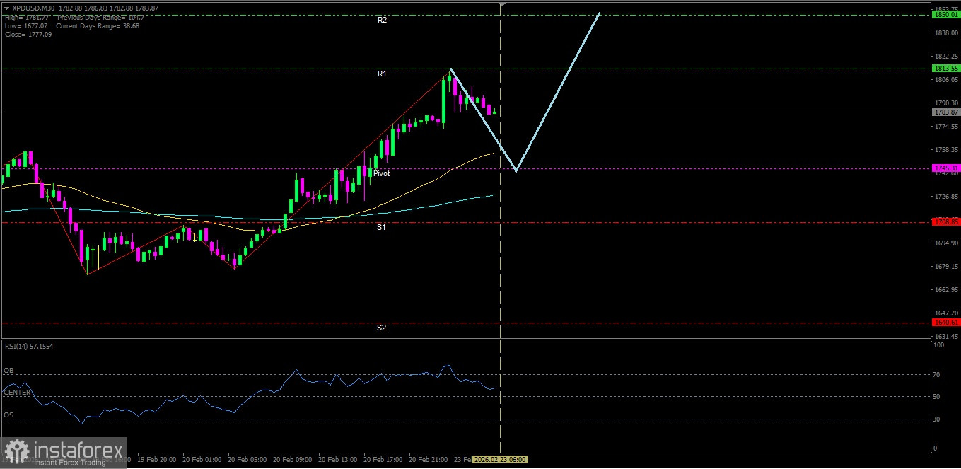  Analisa Teknikal pergerakan harga XPD/USD hari Senin, 23 Februari 2026