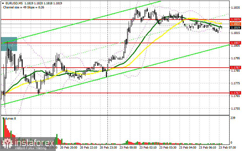 EUR/USD: план на европейскую сессию 23 февраля. Евро резко вырос против доллара