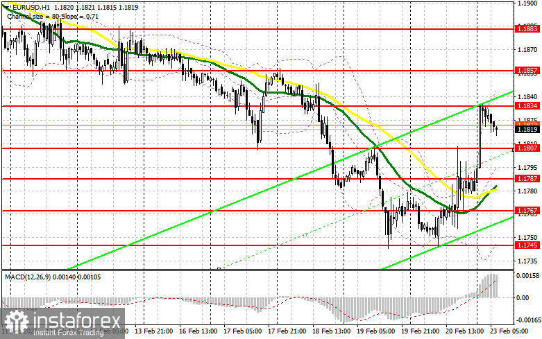EUR/USD: план на европейскую сессию 23 февраля. Евро резко вырос против доллара