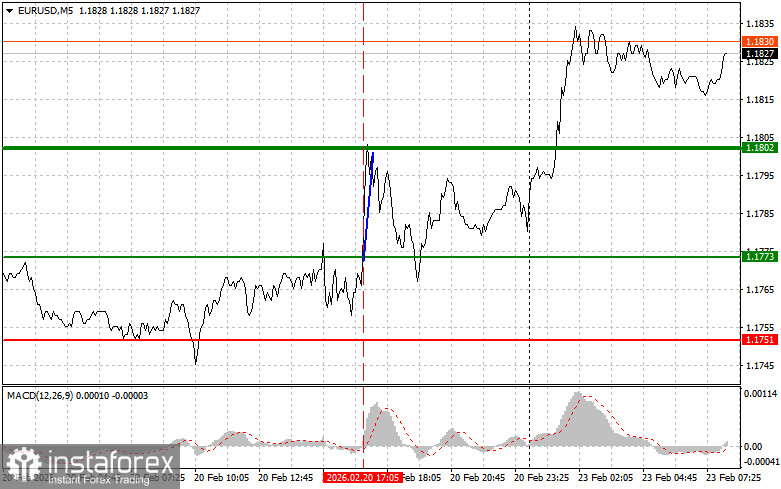 EURUSD: простые советы по торговле для начинающих трейдеров на 23 февраля. Разбор вчерашних сделок на форекс