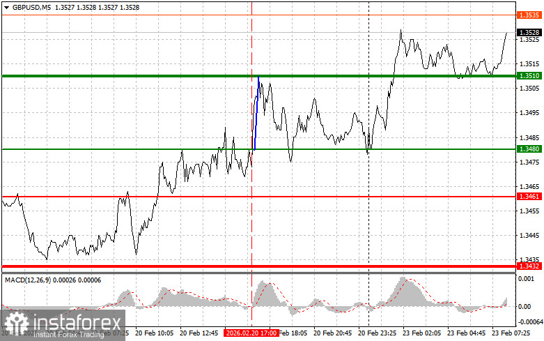 GBPUSD: простые советы по торговле для начинающих трейдеров на 23 февраля. Разбор вчерашних сделок на форекс