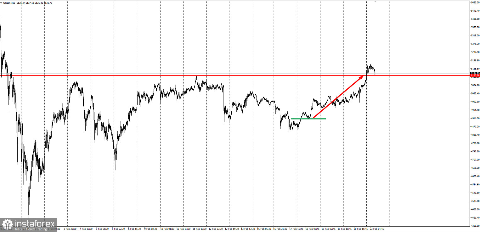 Забирайте деньги! Отработка торговой идеи по золоту