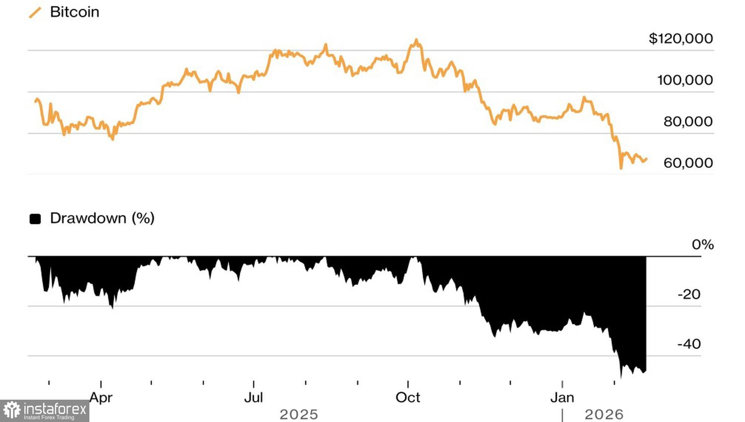 Биткойн проигрывает конкуренцию