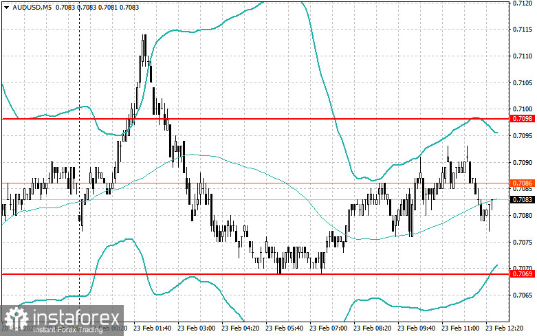 Корректировка уровней и целей на американскую сессию 23 февраля