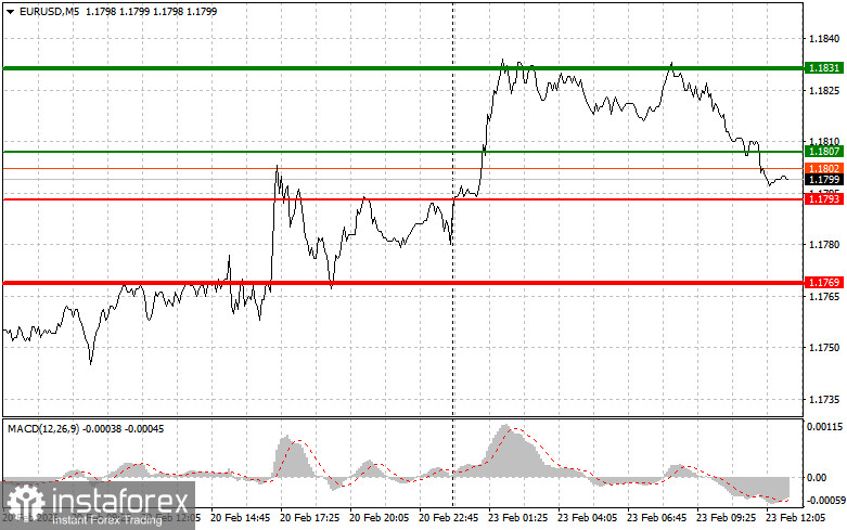 EURUSD: consigli per i trader principianti il 23 febbraio (sessione americana)