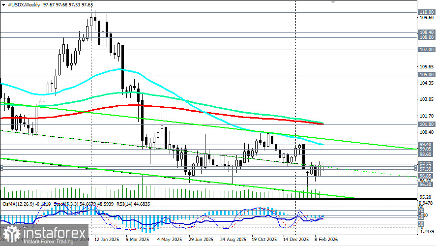 Индекс доллара USDX: сценарии динамики на 23.02.2026