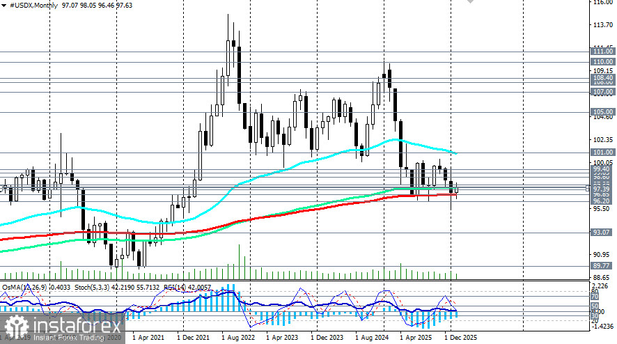 Индекс доллара USDX: сценарии динамики на 23.02.2026