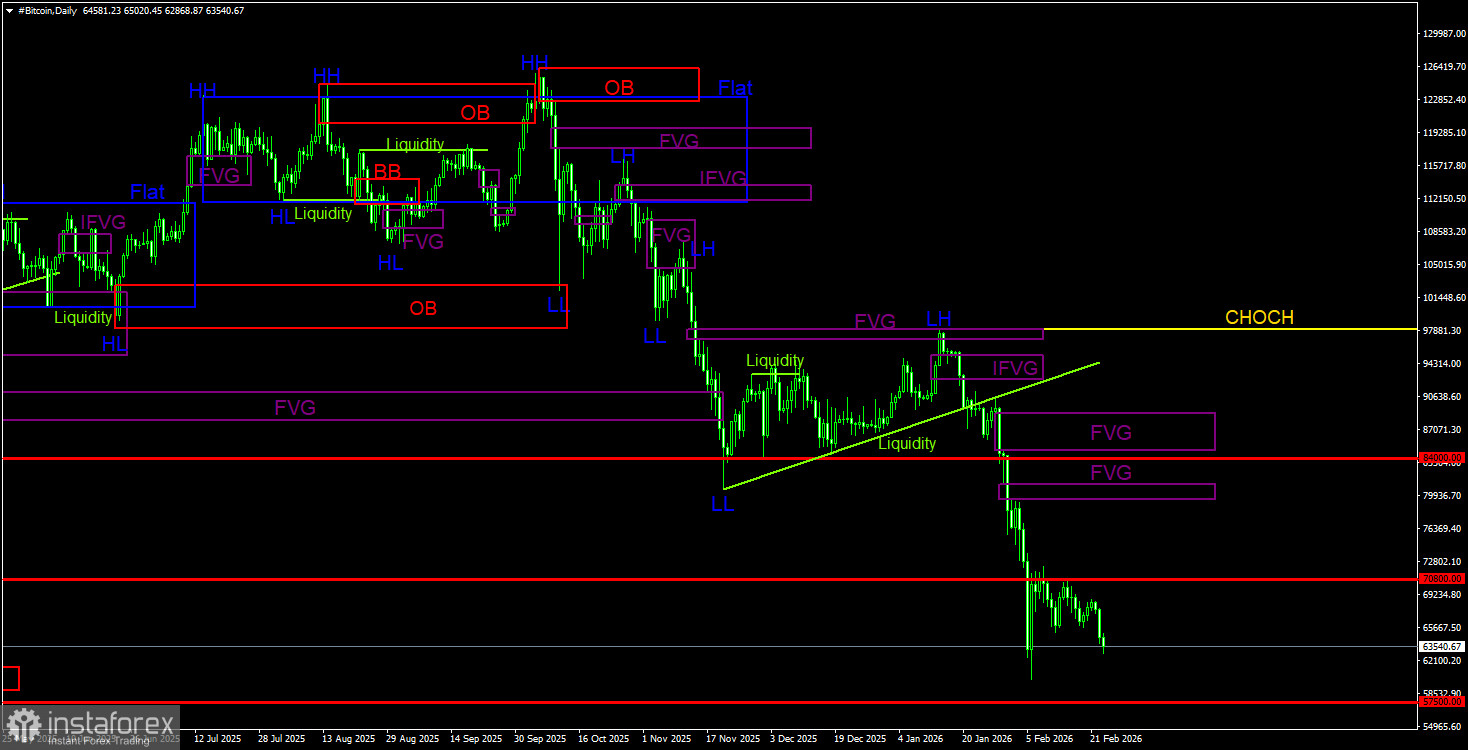 Биткоину не повезло со скользящими средними