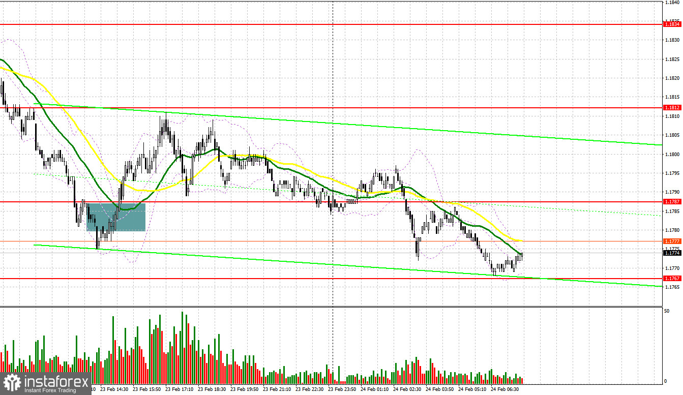 EUR/USD: план на европейскую сессию 24 февраля января. Commitment of Traders отчеты. Доллар пользуется спросом