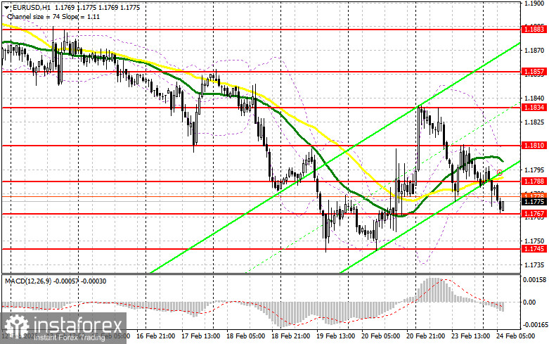 EUR/USD: план на европейскую сессию 24 февраля января. Commitment of Traders отчеты. Доллар пользуется спросом
