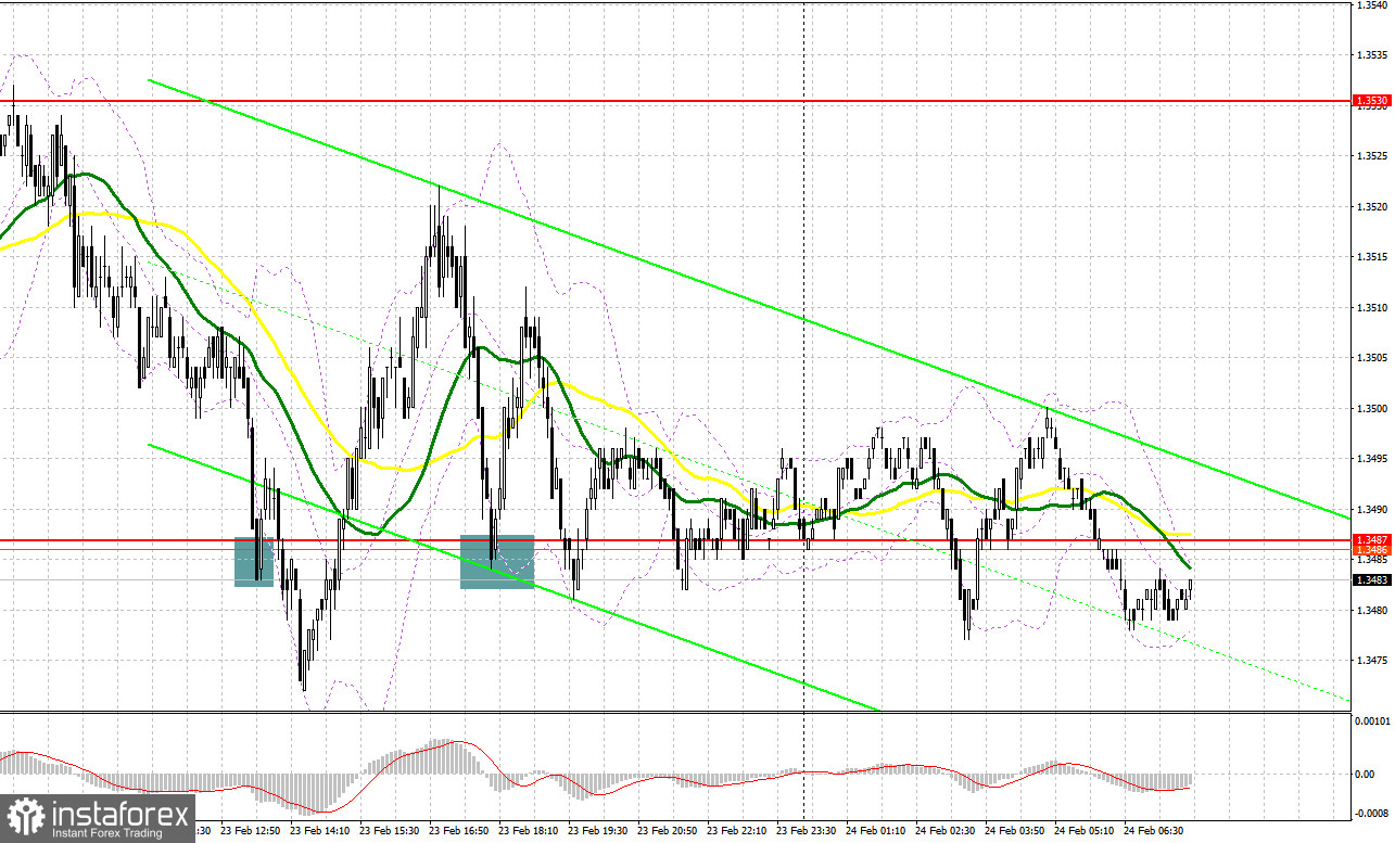 GBP/USD: план на европейскую сессию 24 февраля. Commitment of Traders отчеты. Фунт продолжает терять