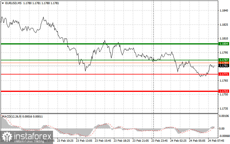 EURUSD: простые советы по торговле для начинающих трейдеров на 24 февраля. Разбор вчерашних сделок на Форекс