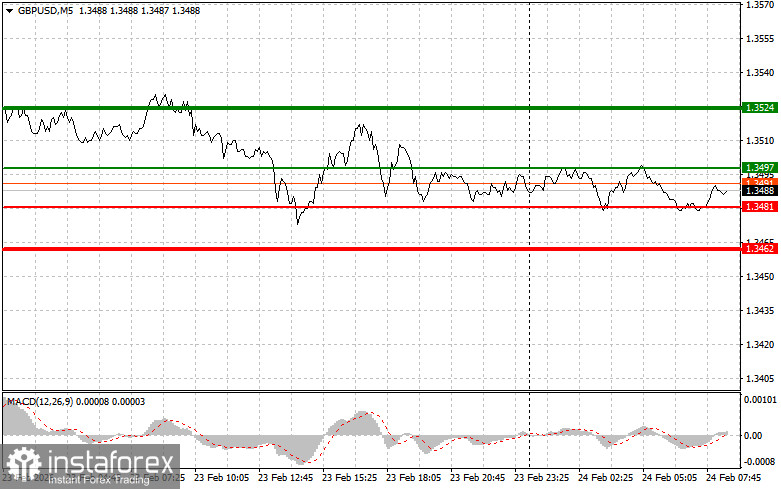 GBPUSD: простые советы по торговле для начинающих трейдеров на 24 февраля. Разбор вчерашних сделок на Форекс