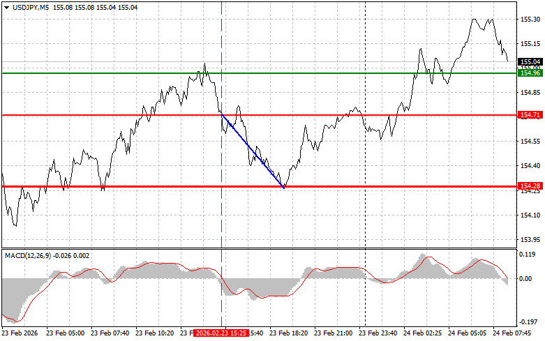 USDJPY: простые советы по торговле для начинающих трейдеров…