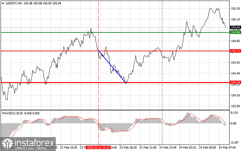 USDJPY: простые советы по торговле для начинающих трейдеров на 24 февраля. Разбор вчерашних сделок на Форекс
