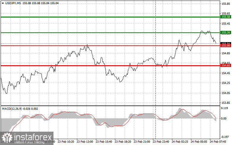 USDJPY: простые советы по торговле для начинающих трейдеров на 24 февраля. Разбор вчерашних сделок на Форекс