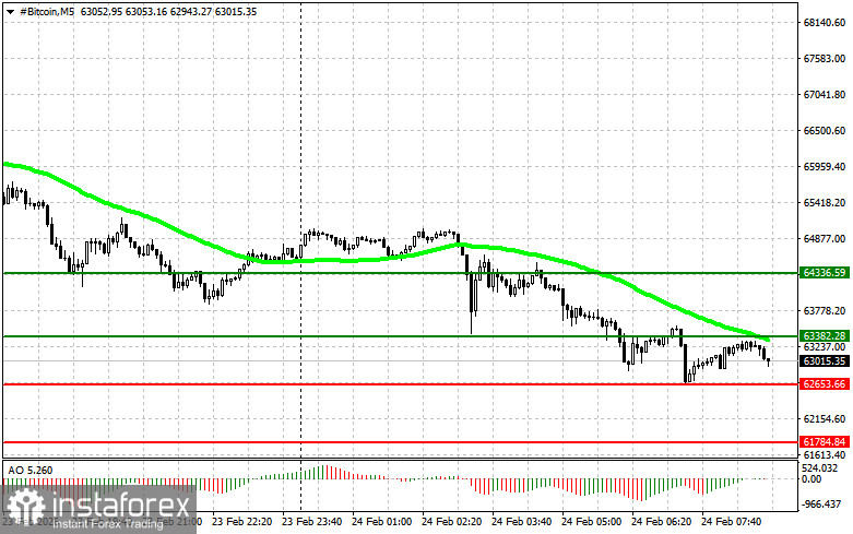 Рекомендации по торговле на рынке криптовалют на 24 февраля