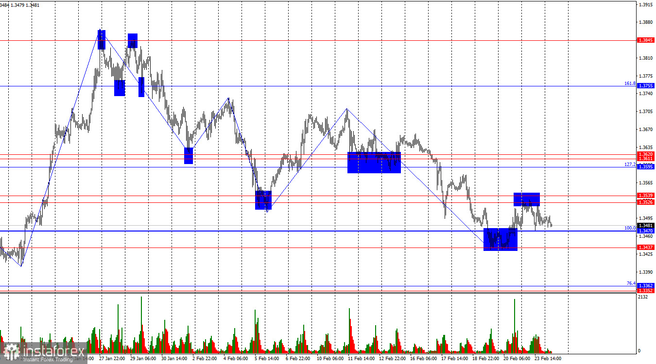 GBP/USD. 24 февраля. Рост доллара удалось остановить