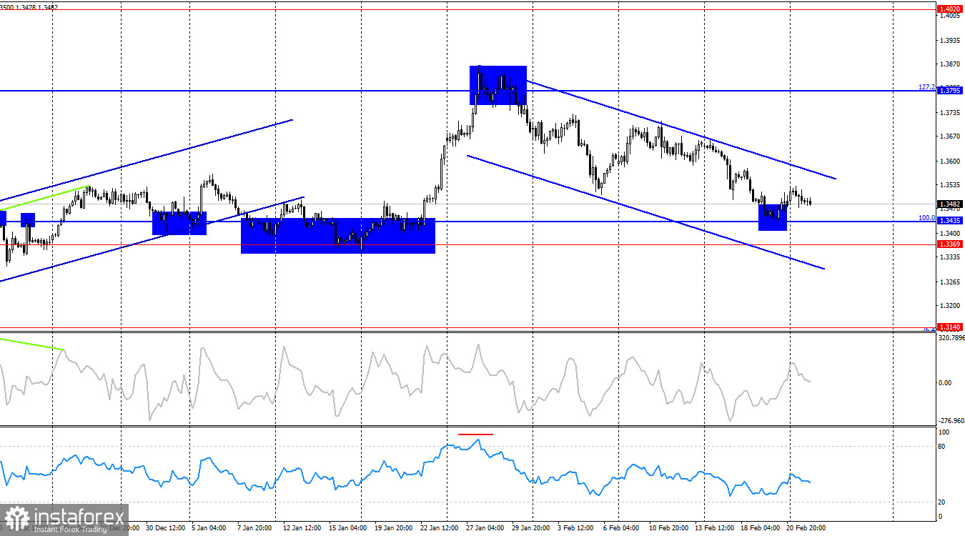 GBP/USD. 24 февраля. Рост доллара удалось остановить
