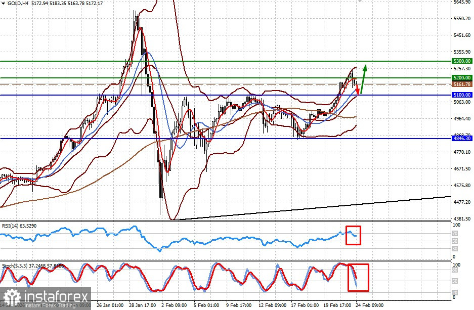 Обвал криптовалютного рынка еще не окончен (есть вероятность возобновления роста цены на золото и снижения Bitcoin)